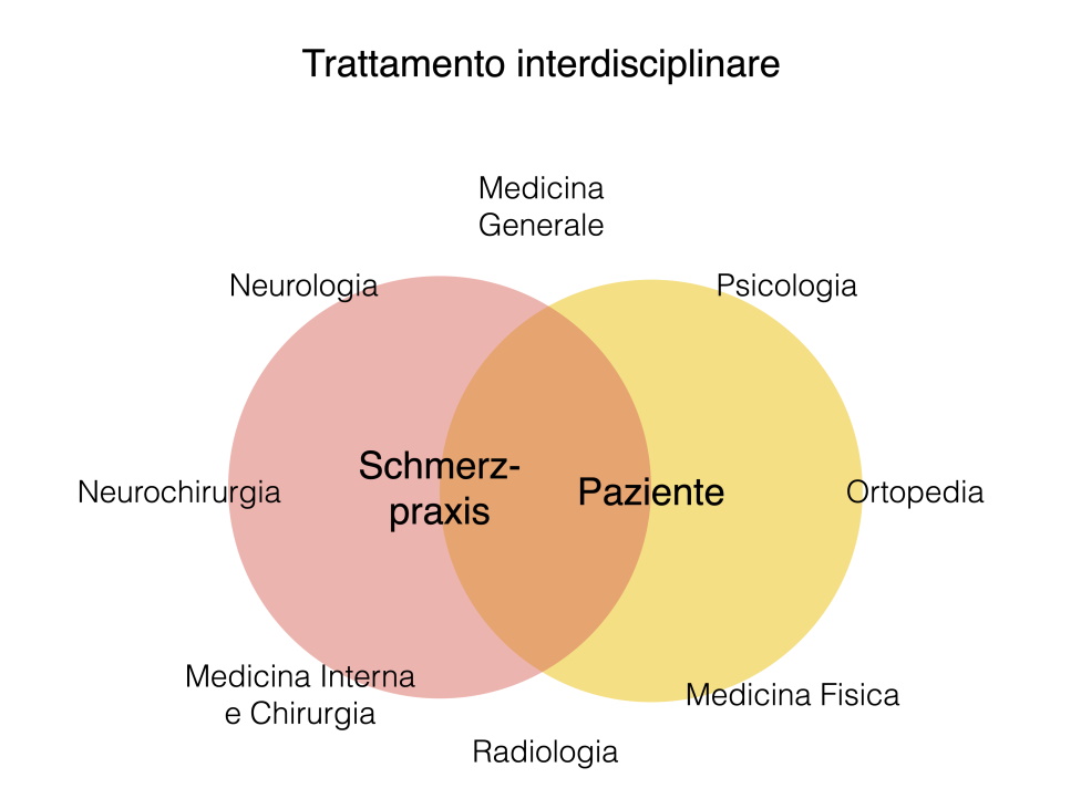 Interdisziplinäre Zusammenarbeit